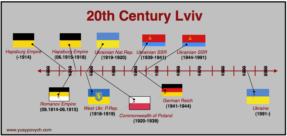 20th Century Lviv